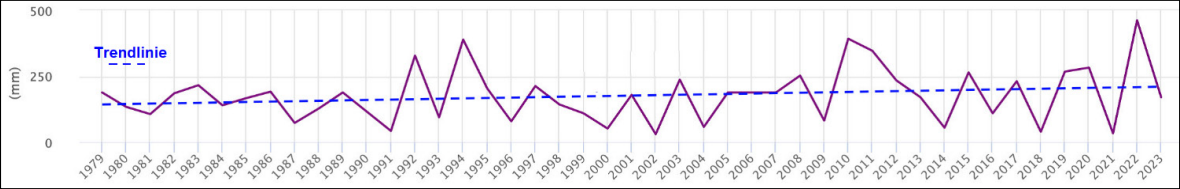 Liniendiagramm 1979–2023: violette Jahreswerte (mm) und blaue, gestrichelte Trendlinie.